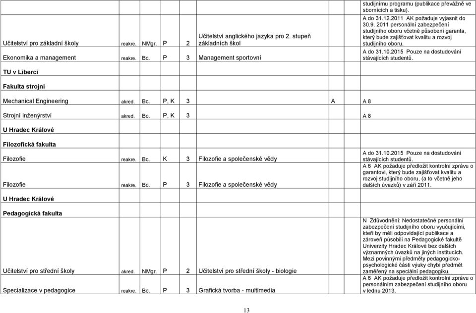 2011 personální zabezpečení studijního oboru včetně působení garanta, který bude zajišťovat kvalitu a rozvoj studijního oboru. A do 31.10.2015 Pouze na dostudování stávajících studentů.