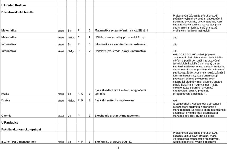 dalších úvazků vyučujících na jiných institucích. Matematika akred. NMgr. P 2 Učitelství matematiky pro střední školy dtto Informatika akred. Bc.