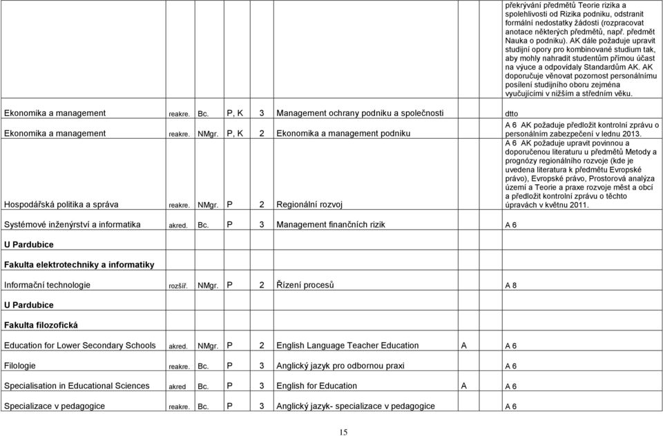 P 2 Řízení procesů A 8 U Pardubice Fakulta filozofická Education for Lower Secondary Schools akred. NMgr. P 2 English Language Teacher Education A A 6 Filologie reakre. Bc.