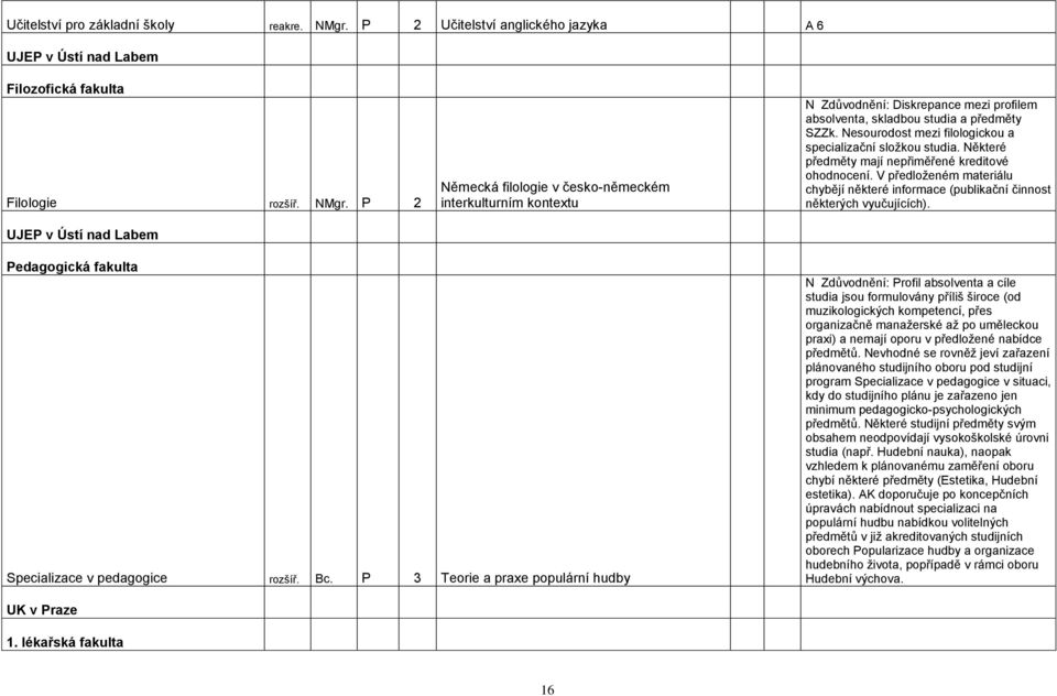 P 2 UJEP v Ústí nad Labem Německá filologie v česko-německém interkulturním kontextu N Zdůvodnění: Diskrepance mezi profilem absolventa, skladbou studia a předměty SZZk.