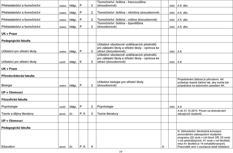 P 2 (dvouoborové) ANO A 6 dtto UK v Praze Pedagogická fakulta Učitelství pro střední školy reakre NMgr.