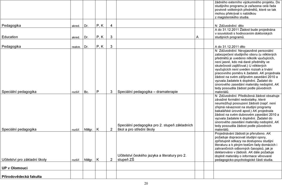 Bc. P 3 Speciální pedagogika dramaterapie N Zdůvodnění: Nevyjasněné personální zabezpečení studijního oboru (u některých předmětů je uvedeno několik vyučujících, není jasné, kdo má dané předměty ve