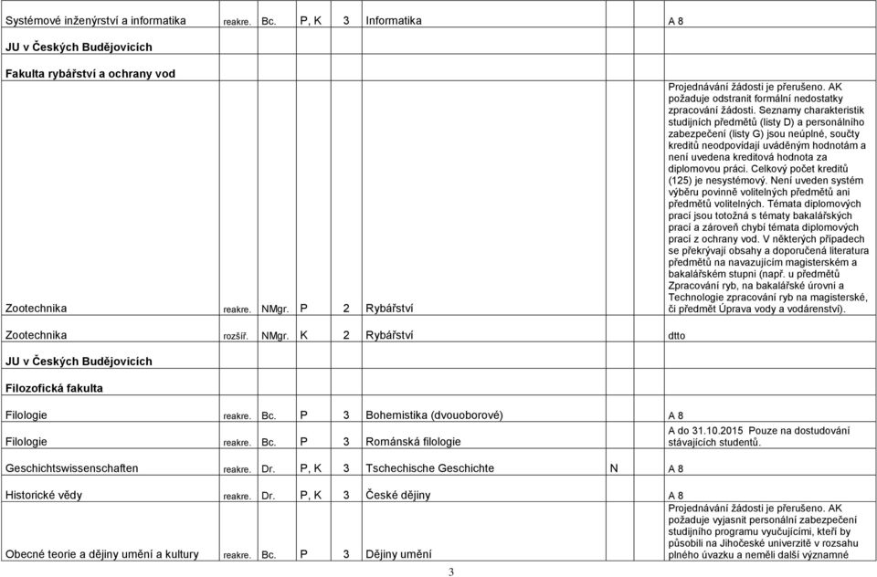 Seznamy charakteristik studijních předmětů (listy D) a personálního zabezpečení (listy G) jsou neúplné, součty kreditů neodpovídají uváděným hodnotám a není uvedena kreditová hodnota za diplomovou