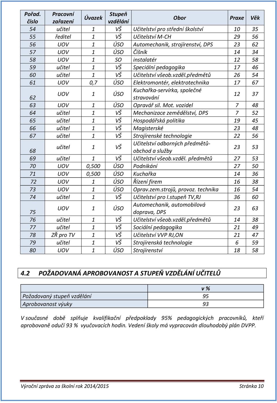 23 62 57 UOV 1 ÚSO Číšník 14 34 58 UOV 1 SO instalatér 12 58 59 učitel 1 VŠ Speciální pedagogika 17 46 60 učitel 1 VŠ Učitelství všeob.vzděl.