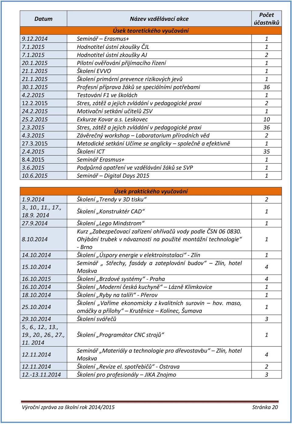 2.2015 Motivační setkání učitelů ZSV 1 25.2.2015 Exkurze Kovar a.s. Leskovec 10 2.3.2015 Stres, zátěž a jejich zvládání v pedagogické praxi 36 4.3.2015 Závěrečný workshop Laboratorium přírodních věd 2 27.