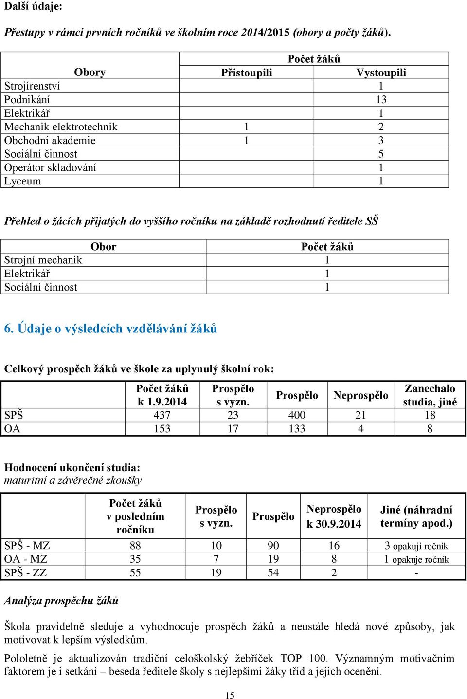 přijatých do vyššího ročníku na základě rozhodnutí ředitele SŠ Obor Počet ţáků Strojní mechanik 1 Elektrikář 1 Sociální činnost 1 6.