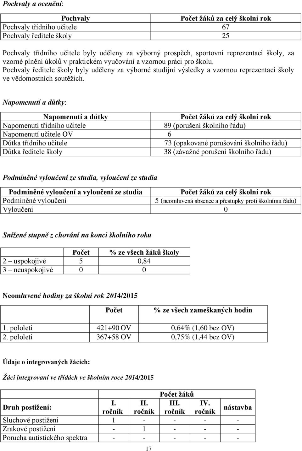 Pochvaly ředitele školy byly uděleny za výborné studijní výsledky a vzornou reprezentaci školy ve vědomostních soutěţích.