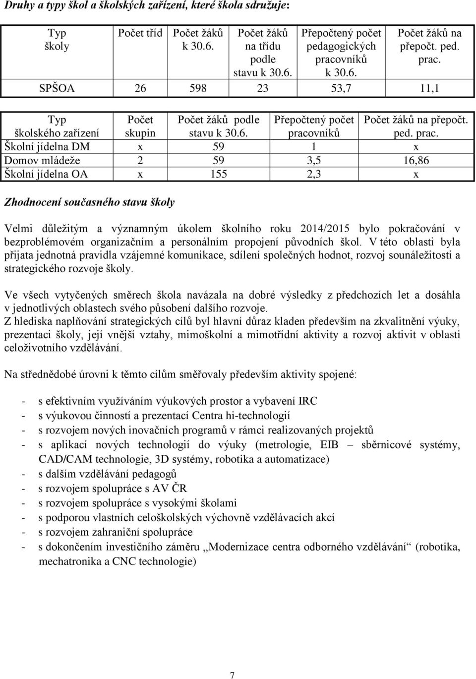 SPŠOA 26 598 23 53,7 11,1 Typ školského zařízení Počet skupin Počet ţáků podle stavu k 30.6. Přepočtený počet pracovníků Počet ţáků na přepočt.