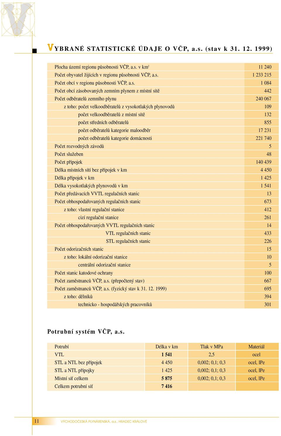 132 poãet stfiedních odbûratelû 855 poãet odbûratelû kategorie maloodbûr 17 231 poãet odbûratelû kategorie domácnosti 221 740 Poãet rozvodn ch závodû 5 Poãet sluïeben 48 Poãet pfiípojek 140 439 Délka