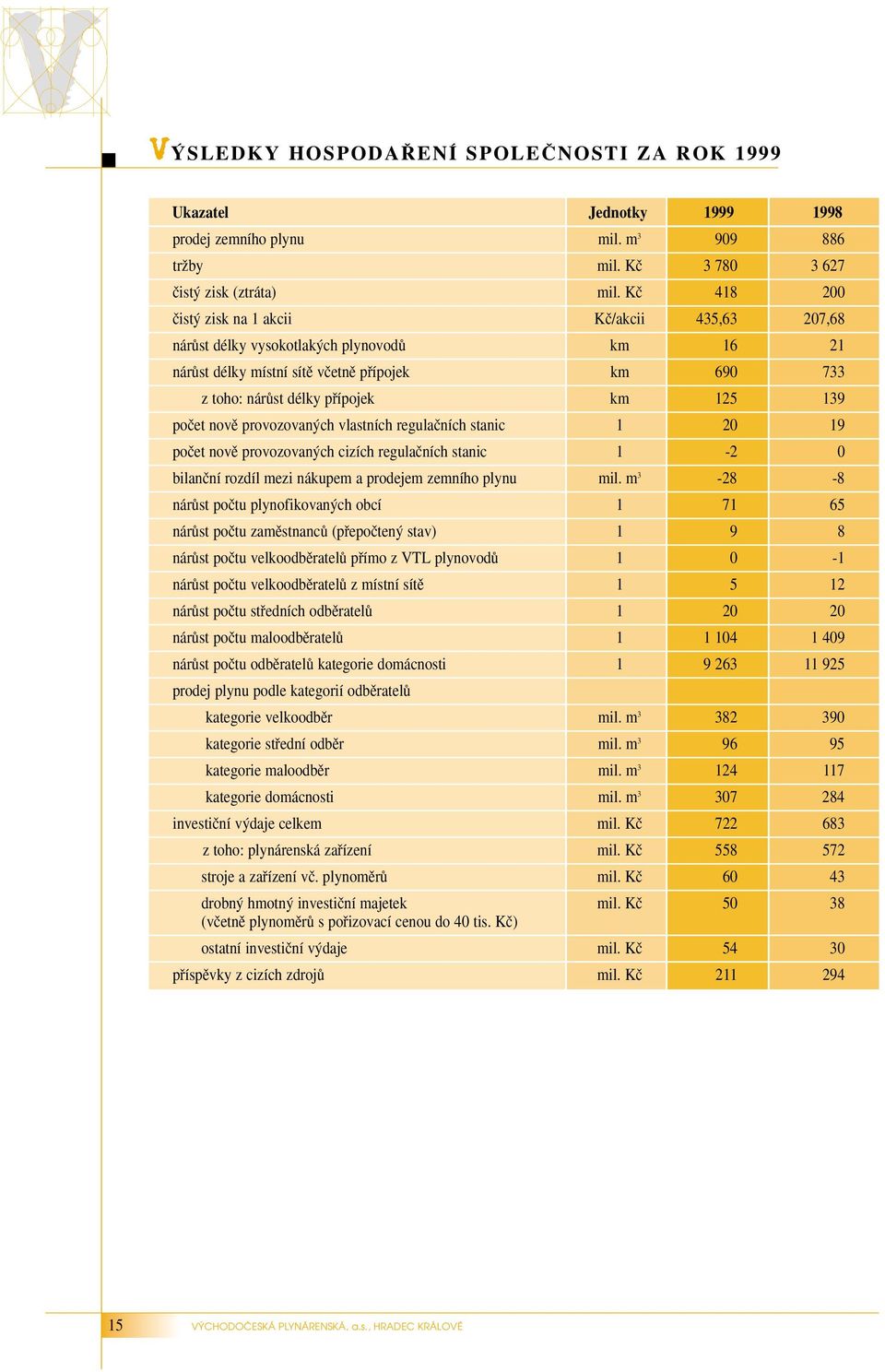 poãet novû provozovan ch vlastních regulaãních stanic 1 20 19 poãet novû provozovan ch cizích regulaãních stanic 1-2 0 bilanãní rozdíl mezi nákupem a prodejem zemního plynu mil.