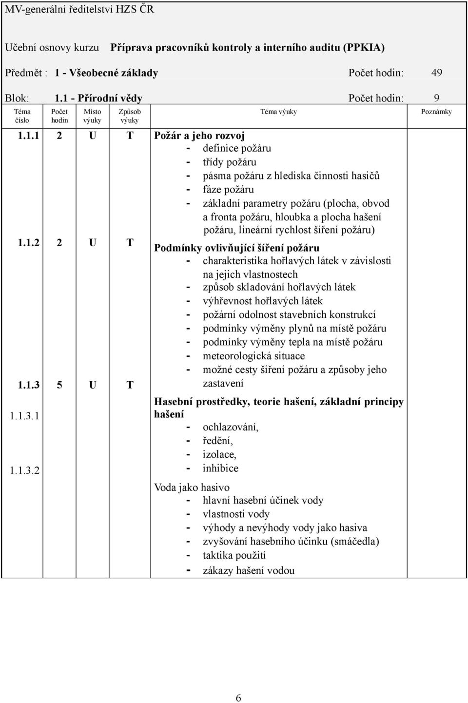 .3...3.2 Počet hodin 2 2 5 Místo Způsob éma Požár a jeho rozvoj - definice požáru - třídy požáru - pásma požáru z hlediska činnosti hasičů - fáze požáru - základní parametry požáru (plocha, obvod a