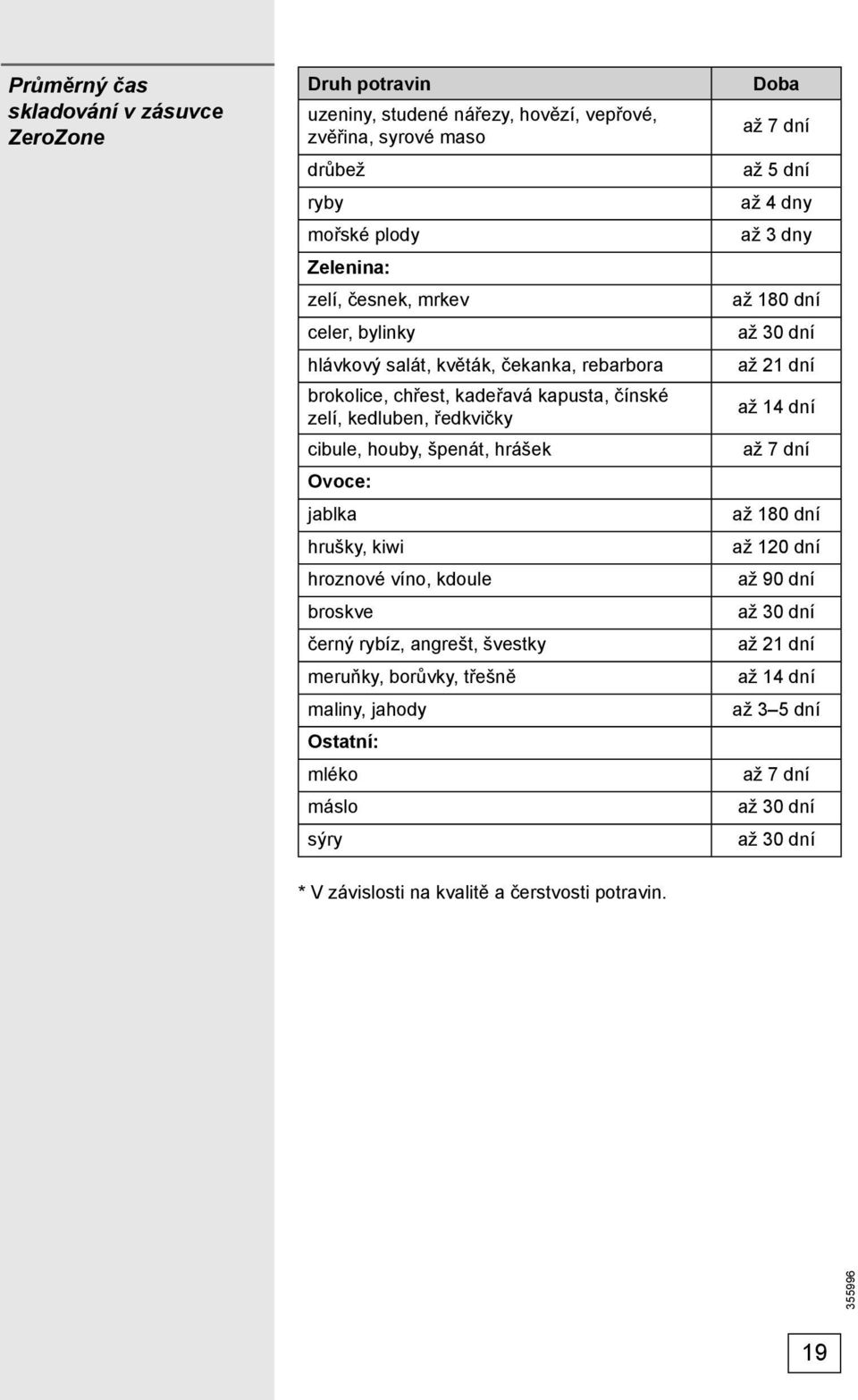 hroznové víno, kdoule broskve černý rybíz, angrešt, švestky meruňky, borůvky, třešně maliny, jahody Ostatní: mléko máslo sýry Doba až 7 dní až 5 dní až 4 dny až 3 dny až 180 dní až