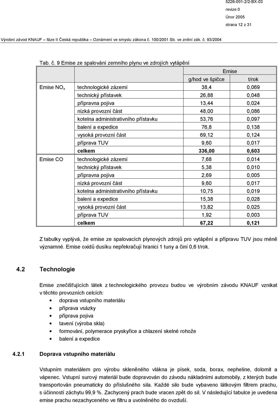 provozní část 48,00 0,086 kotelna administrativního přístavku 53,76 0,097 balení a expedice 76,8 0,138 vysoká provozní část 69,12 0,124 příprava TUV 9,60 0,017 celkem 336,00 0,603 Emise CO