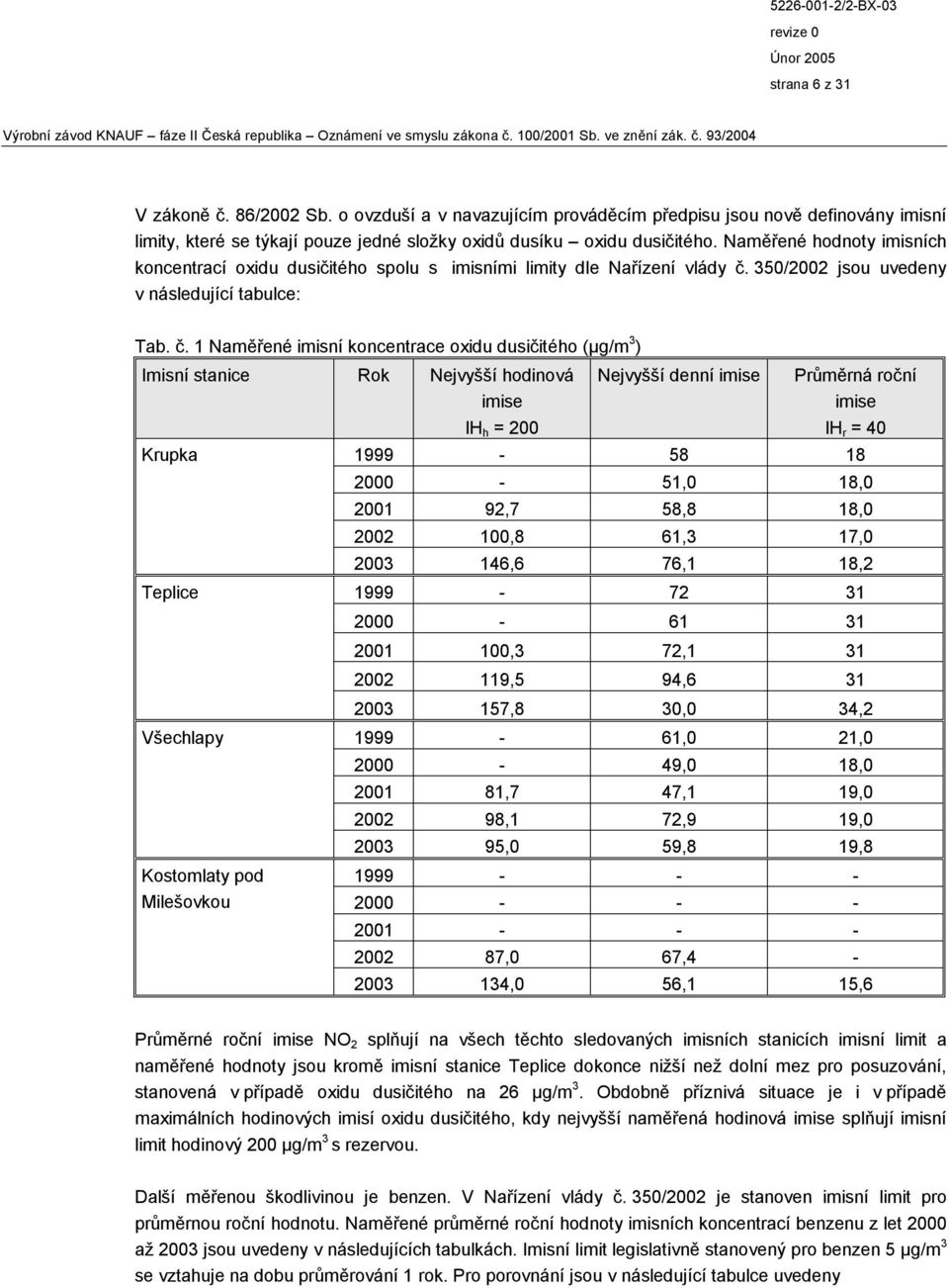 350/2002 jsou uvedeny v následující tabulce: Tab. č.