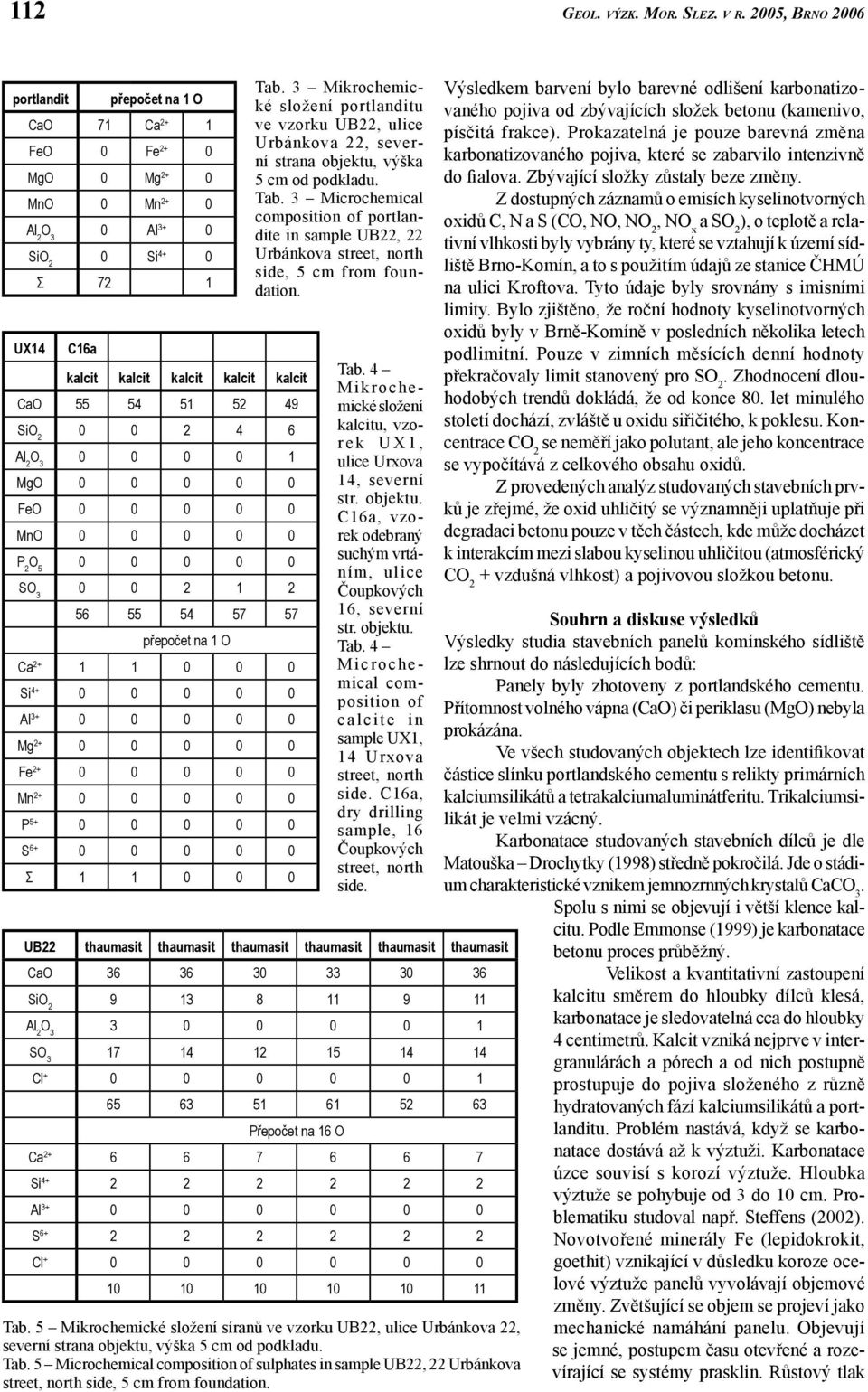 P 5+ 0 0 0 0 0 S 6+ 0 0 0 0 0 Σ 1 1 0 0 0 Tab. 3 Mikrochemické složení portlanditu ve vzorku UB22, ulice Urbánkova 22, severní strana objektu, výška 5 cm od podkladu. Tab. 3 Microchemical composition of portlandite in sample UB22, 22 Urbánkova street, north side, 5 cm from foundation.