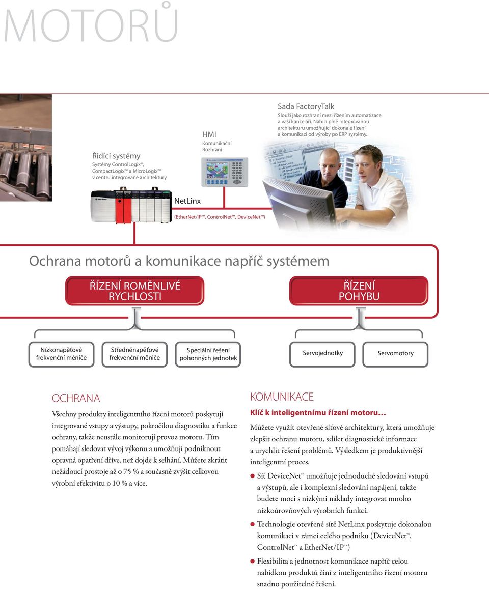 NetLinx (EtherNet/IP, ControlNet, DeviceNet ) Ochrana motorů a komunikace napříč systémem ŘÍZENÍ ROMĚNLIVÉ ŘÍZENÍ POHYBU Nízkonapěťové frekvenční měniče Středněnapěťové frekvenční měniče Speciální