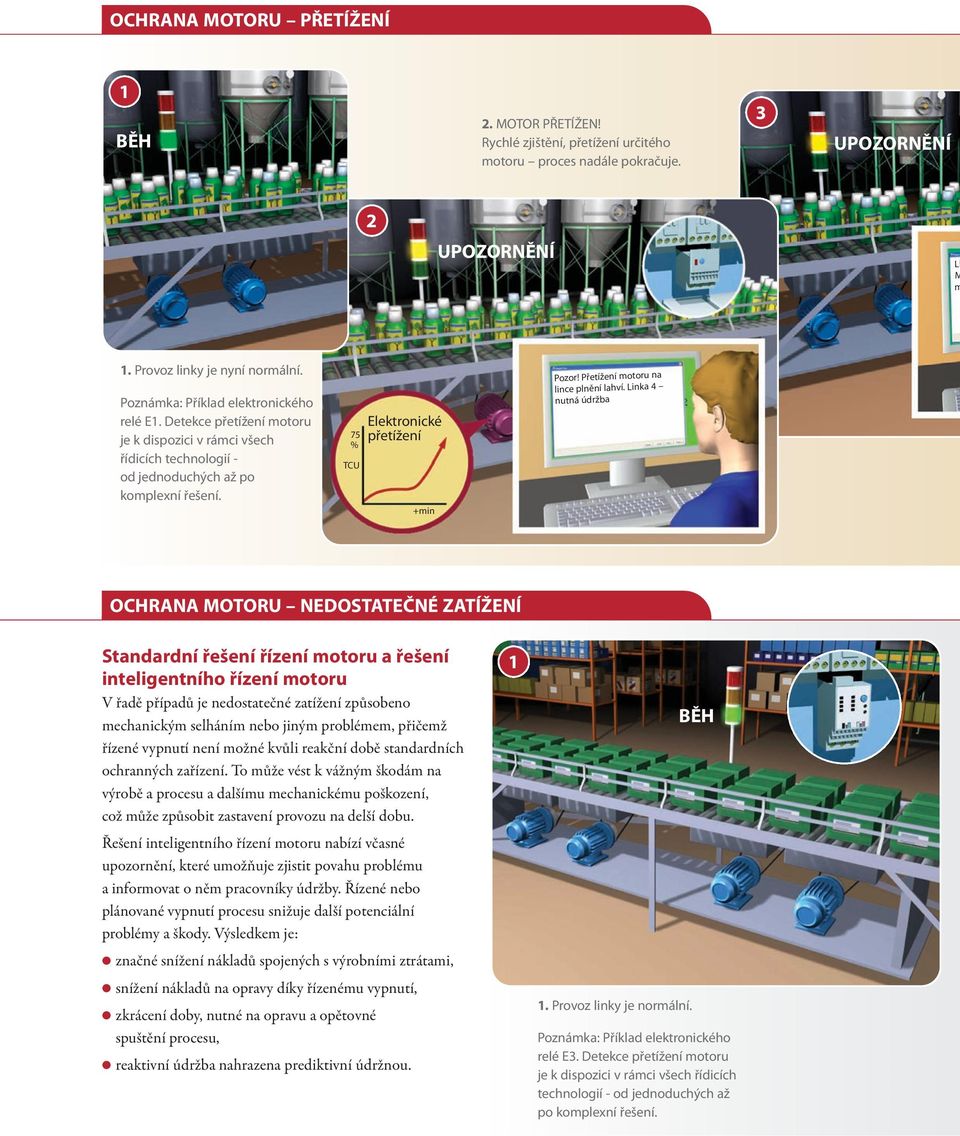 75 % TCU Elektronické přetížení +min Pozor! Přetížení motoru na lince plnění lahví.