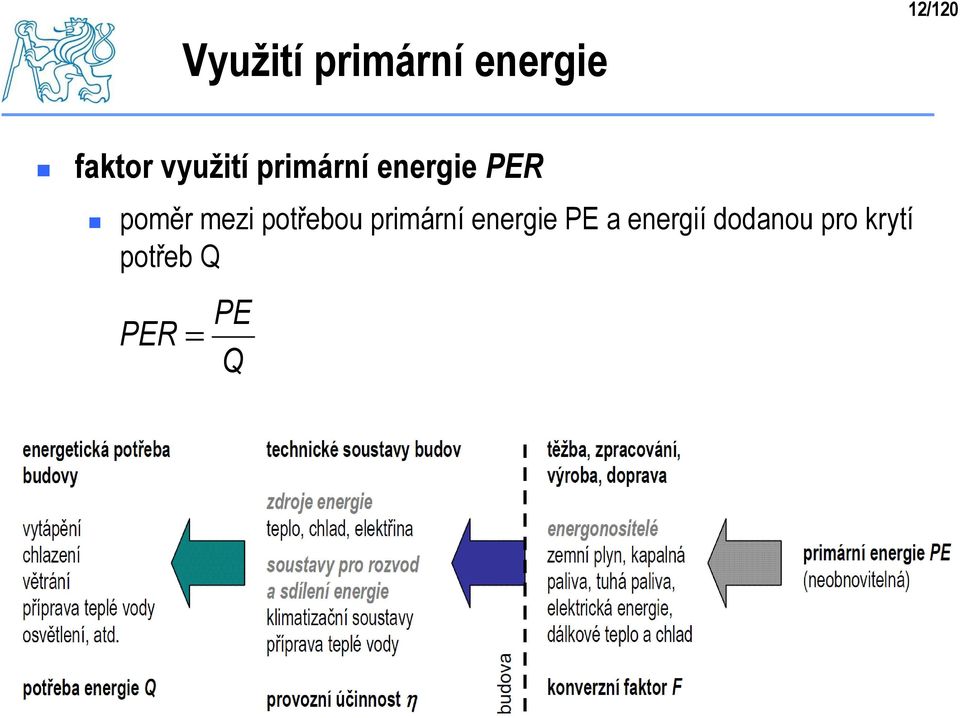 mezi potřebou primární energie PE a