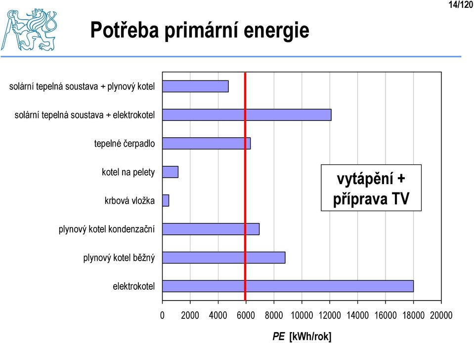 krbová vložka vytápění + příprava TV plynový kotel kondenzační plynový kotel