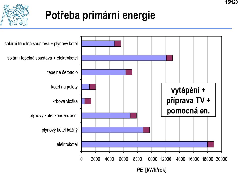 plynový kotel kondenzační vytápění + příprava TV + pomocná en.