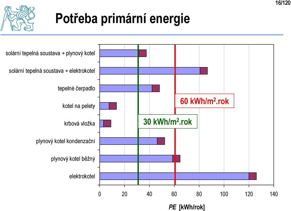 pelety krbová vložka 30 kwh/m 2.rok 60 kwh/m 2.