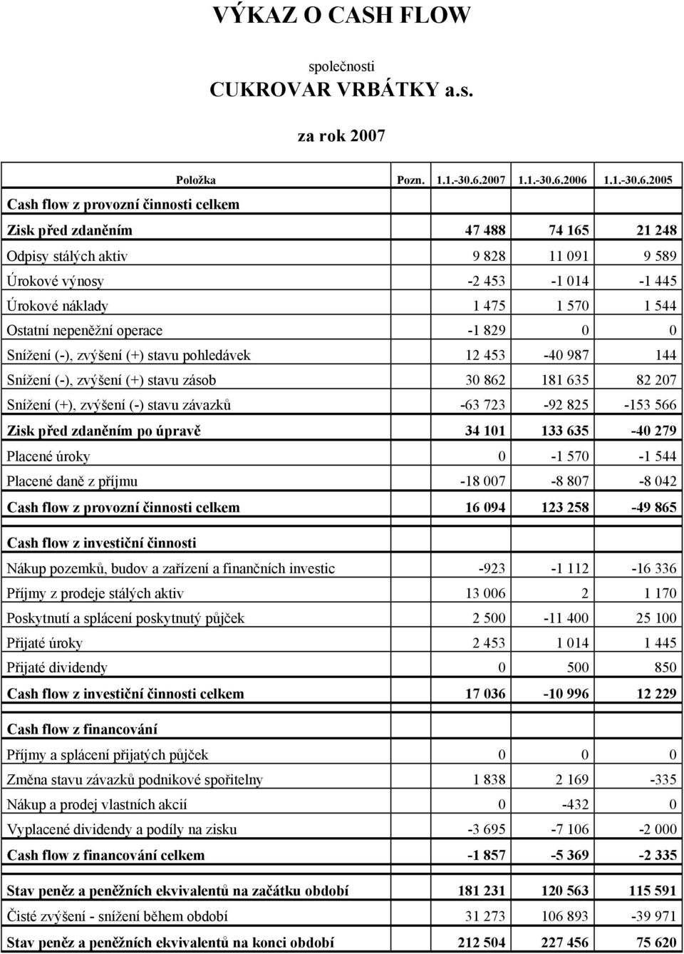 2006 1.1.-30.6.2005 Cash flow z provozní činnosti celkem Zisk před zdaněním 47 488 74 165 21 248 Odpisy stálých aktiv 9 828 11 091 9 589 Úrokové výnosy -2 453-1 014-1 445 Úrokové náklady 1 475 1 570