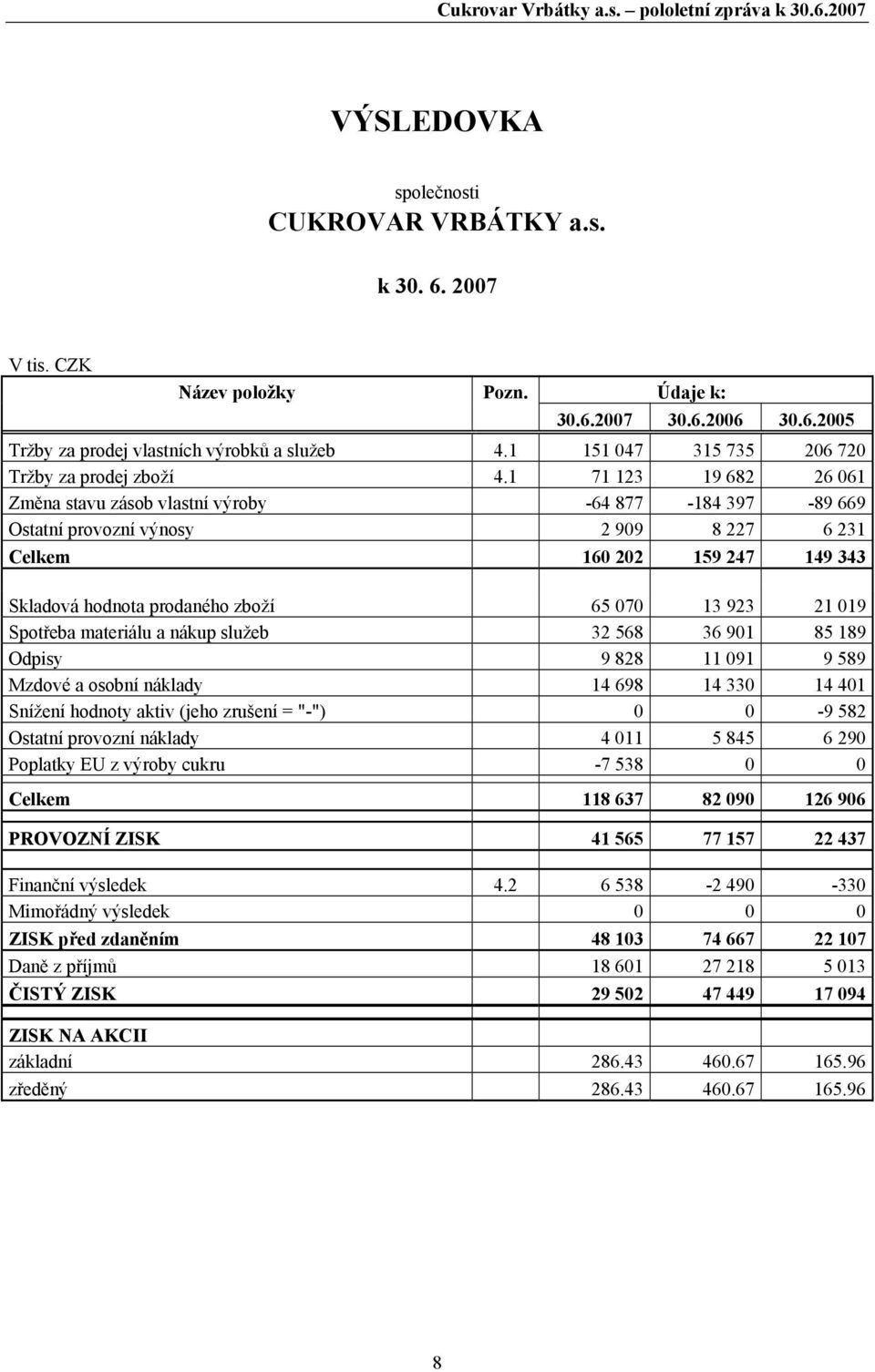 1 71 123 19 682 26 061 Změna stavu zásob vlastní výroby -64 877-184 397-89 669 Ostatní provozní výnosy 2 909 8 227 6 231 Celkem 160 202 159 247 149 343 Skladová hodnota prodaného zboží 65 070 13 923