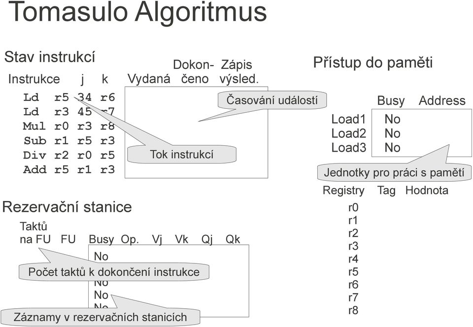 Vj Vk Qj Qk Počet taktů k dokončení instrukce Záznamy v rezervačních stanicích Časování událostí Přístup do