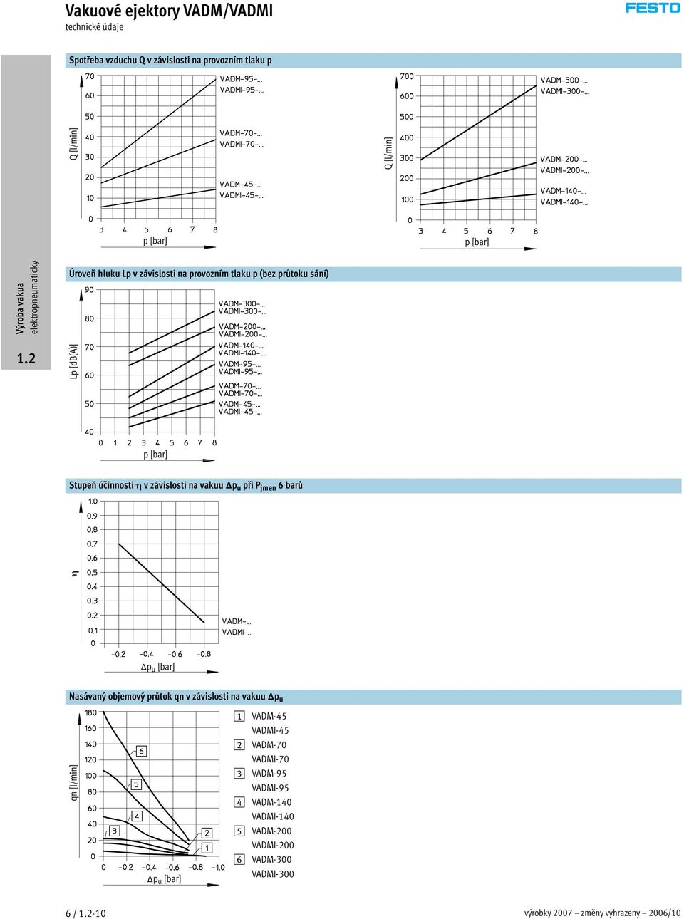 u [bar] Nasávaný objemový průtok qn v závislosti na vakuu p u qn [l/min] p u [bar] 1 VADM-45 VADMI-45 2 VADM-70 VADMI-70