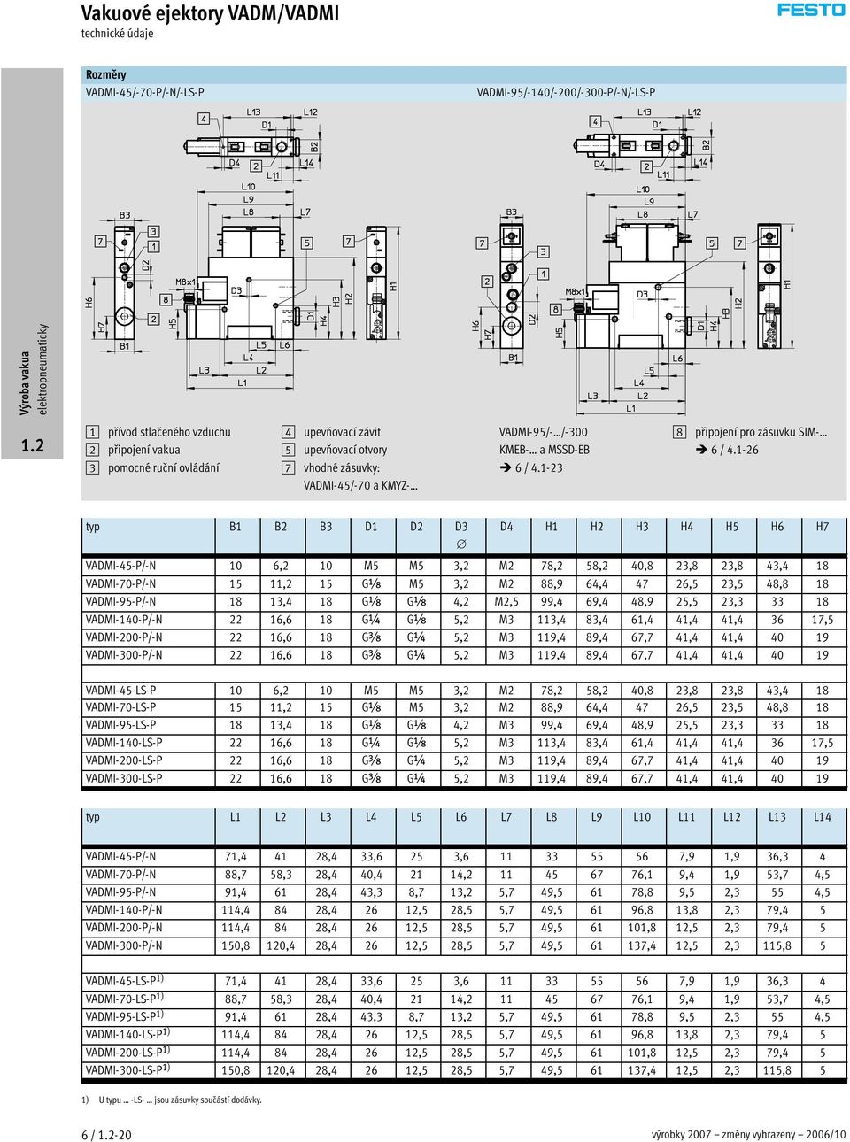 1-26 typ B1 B2 B3 D1 D2 D3 D4 H1 H2 H3 H4 H5 H6 H7 VADMI-45-P/-N 10 6,2 10 M5 M5 3,2 M2 78,2 58,2 40,8 23,8 23,8 43,4 18 VADMI-70-P/-N 15 11,2 15 Gx M5 3,2 M2 88,9 64,4 47 26,5 23,5 48,8 18