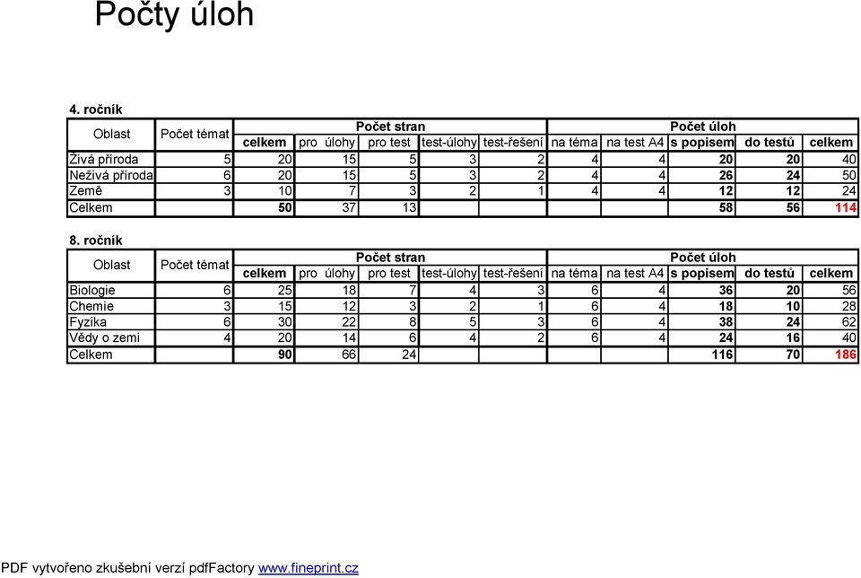příroda 5 20 15 5 3 2 4 4 20 20 40 Neživá příroda 6 20 15 5 3 2 4 4 26 24 50 Země 3 10 7 3 2 1 4 4 12 12 24 Celkem 50 37 13 58 56 114 8.