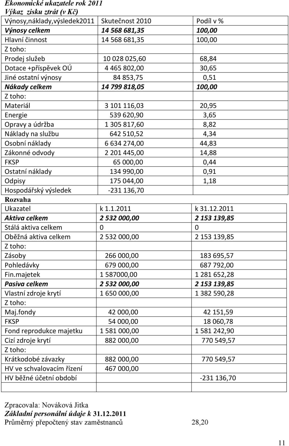 Opravy a údržba 1 305 817,60 8,82 Náklady na službu 642 510,52 4,34 Osobní náklady 6 634 274,00 44,83 Zákonné odvody 2 201 445,00 14,88 FKSP 65 000,00 0,44 Ostatní náklady 134 990,00 0,91 Odpisy 175