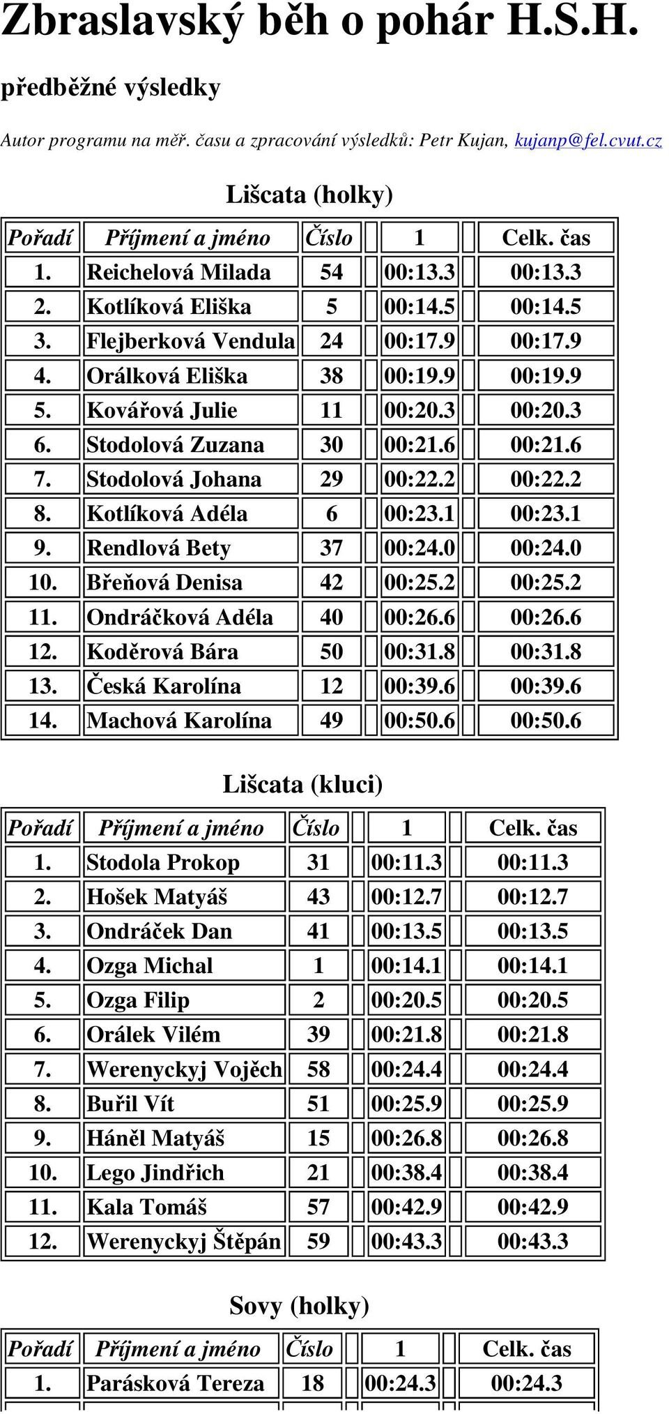 Stodolová Johana 29 00:22.2 00:22.2 8. Kotlíková Adéla 6 00:23.1 00:23.1 9. Rendlová Bety 37 00:24.0 00:24.0 10. Břeňová Denisa 42 00:25.2 00:25.2 11. Ondráčková Adéla 40 00:26.6 00:26.6 12.