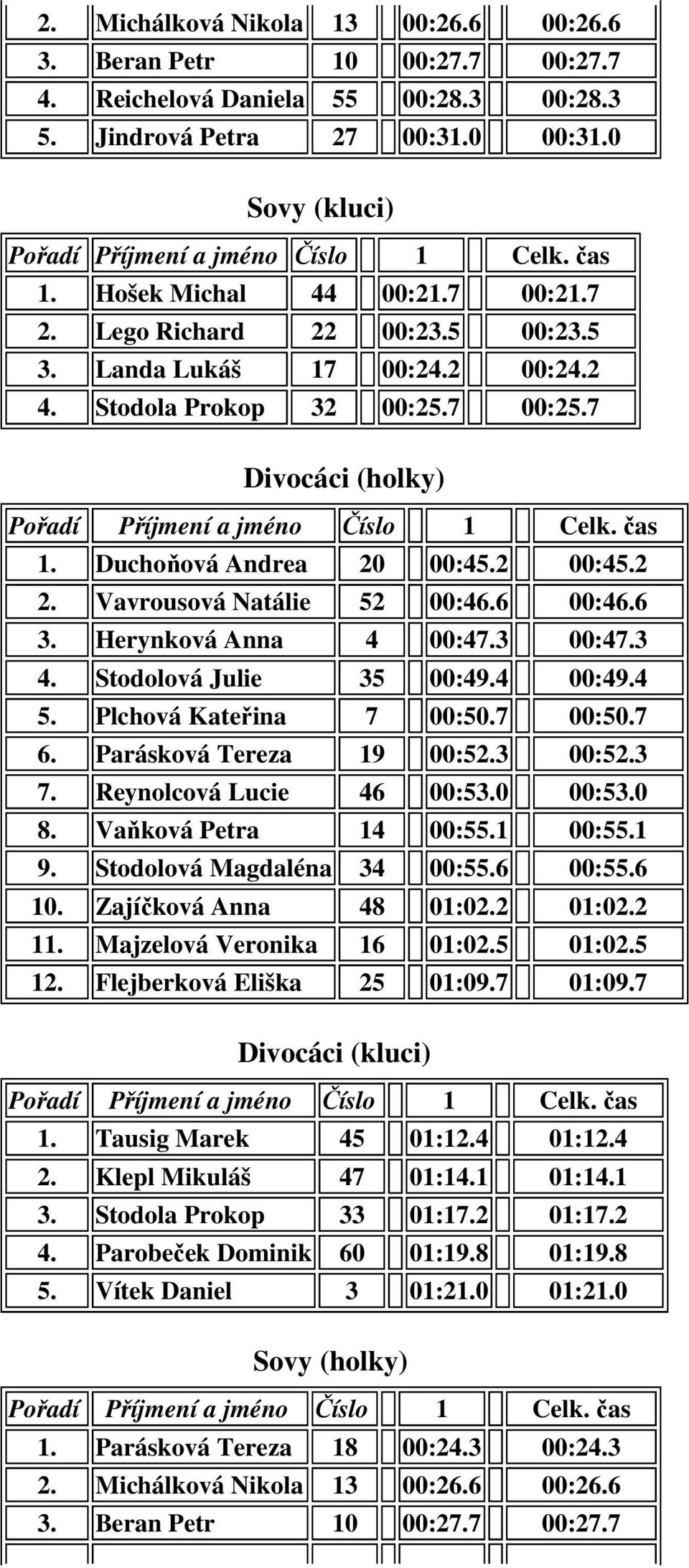 6 00:46.6 3. Herynková Anna 4 00:47.3 00:47.3 4. Stodolová Julie 35 00:49.4 00:49.4 5. Plchová Kateřina 7 00:50.7 00:50.7 6. Parásková Tereza 19 00:52.3 00:52.3 7. Reynolcová Lucie 46 00:53.0 00:53.