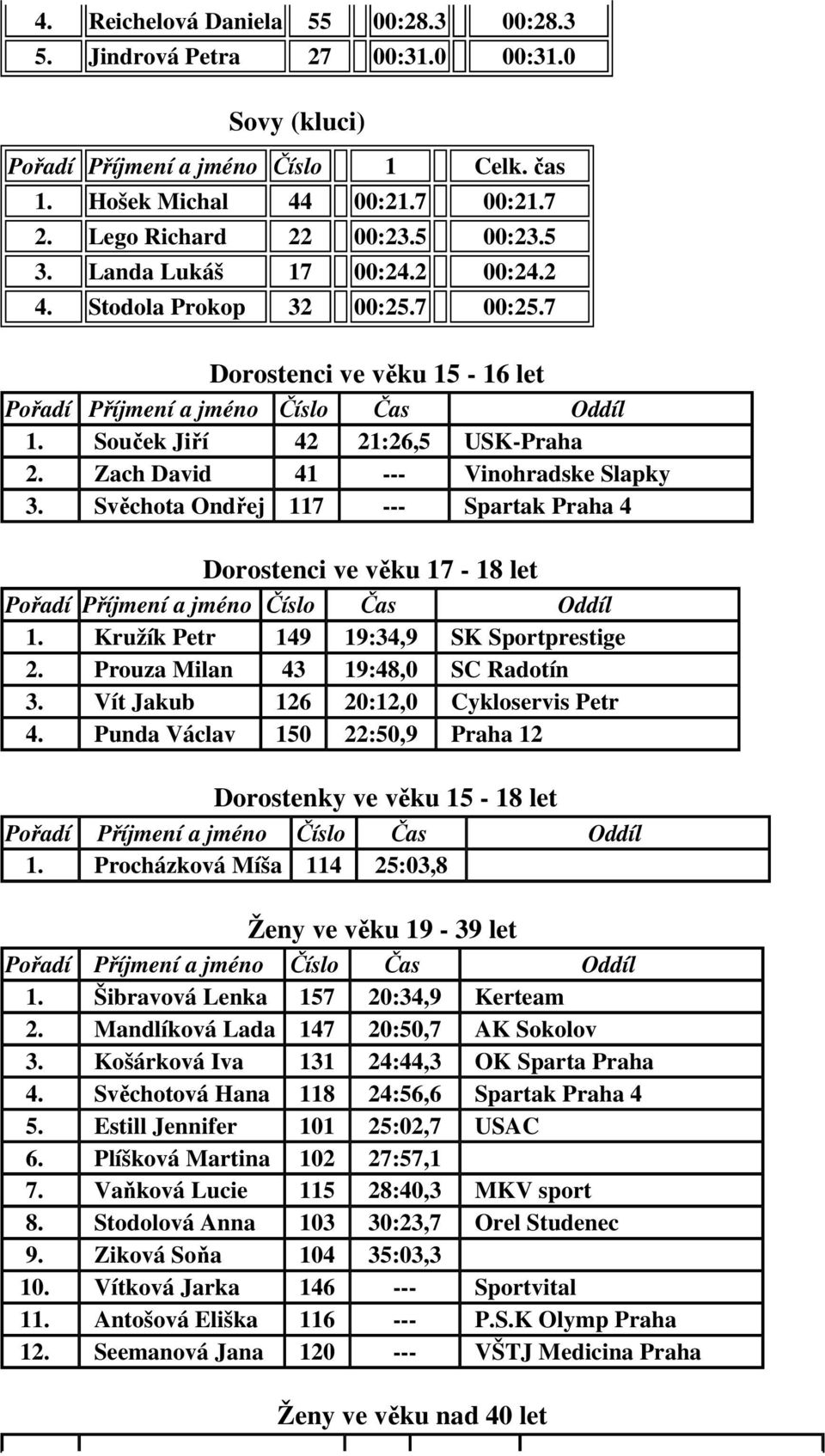 Svěchota Ondřej 117 --- Spartak Praha 4 Dorostenci ve věku 17-18 let 1. Kružík Petr 149 19:34,9 SK Sportprestige 2. Prouza Milan 43 19:48,0 SC Radotín 3. Vít Jakub 126 20:12,0 Cykloservis Petr 4.