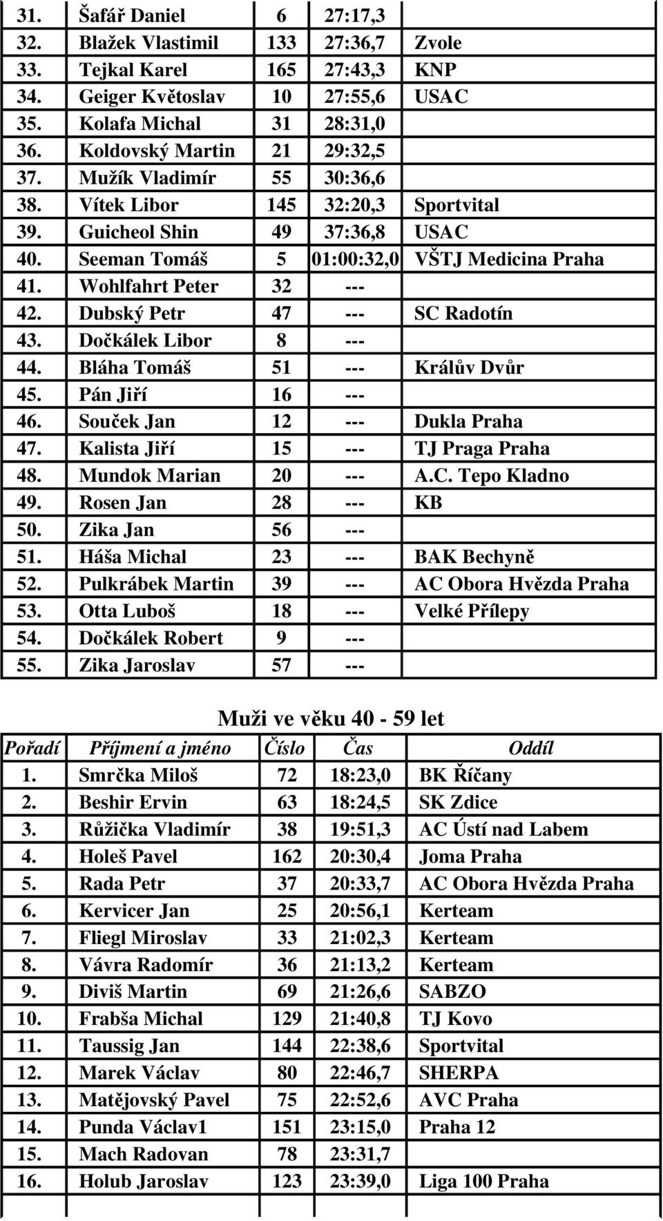 Dubský Petr 47 --- SC Radotín 43. Dočkálek Libor 8 --- 44. Bláha Tomáš 51 --- Králův Dvůr 45. Pán Jiří 16 --- 46. Souček Jan 12 --- Dukla Praha 47. Kalista Jiří 15 --- TJ Praga Praha 48.