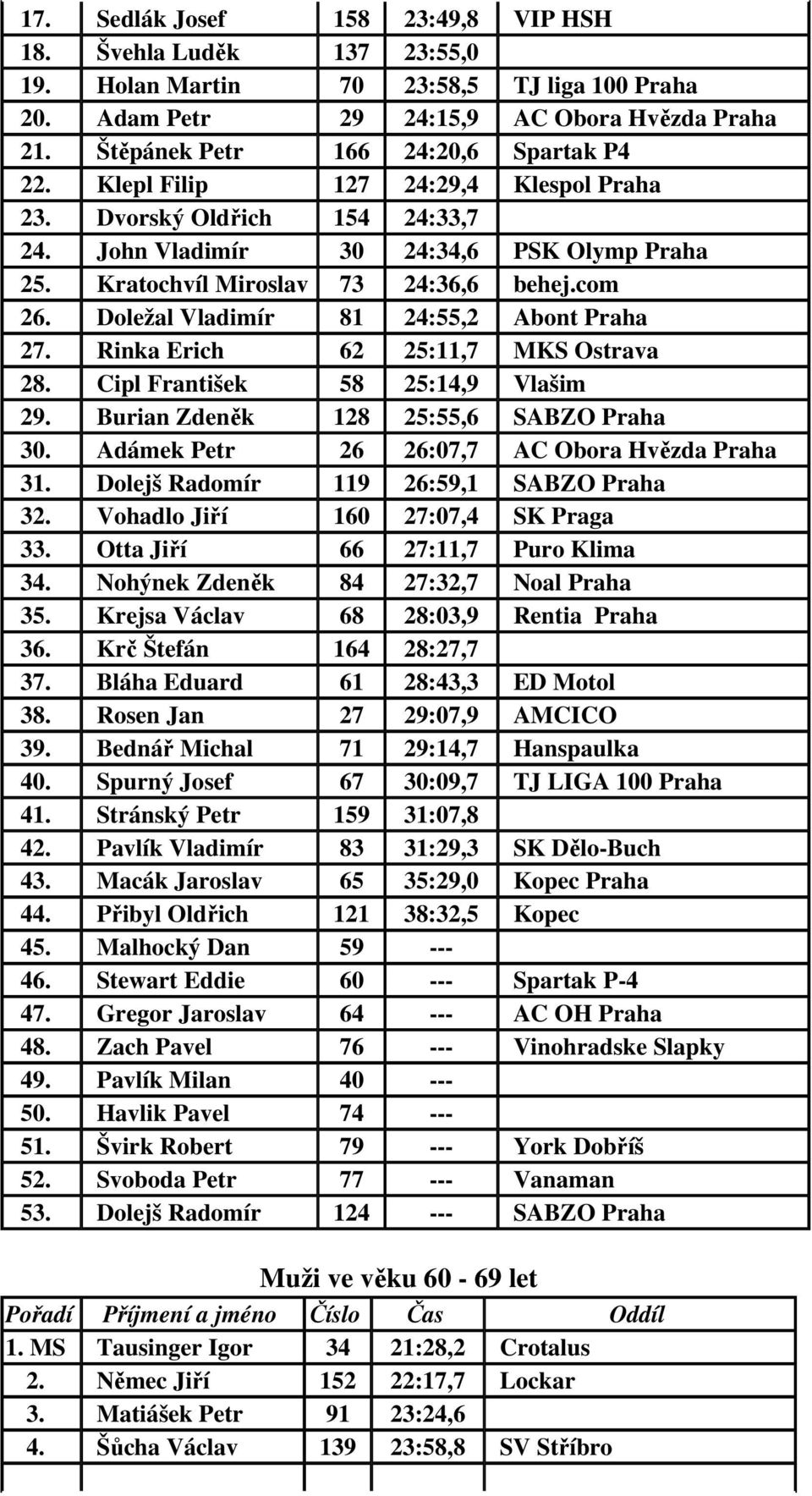 com 26. Doležal Vladimír 81 24:55,2 Abont Praha 27. Rinka Erich 62 25:11,7 MKS Ostrava 28. Cipl František 58 25:14,9 Vlašim 29. Burian Zdeněk 128 25:55,6 SABZO Praha 30.