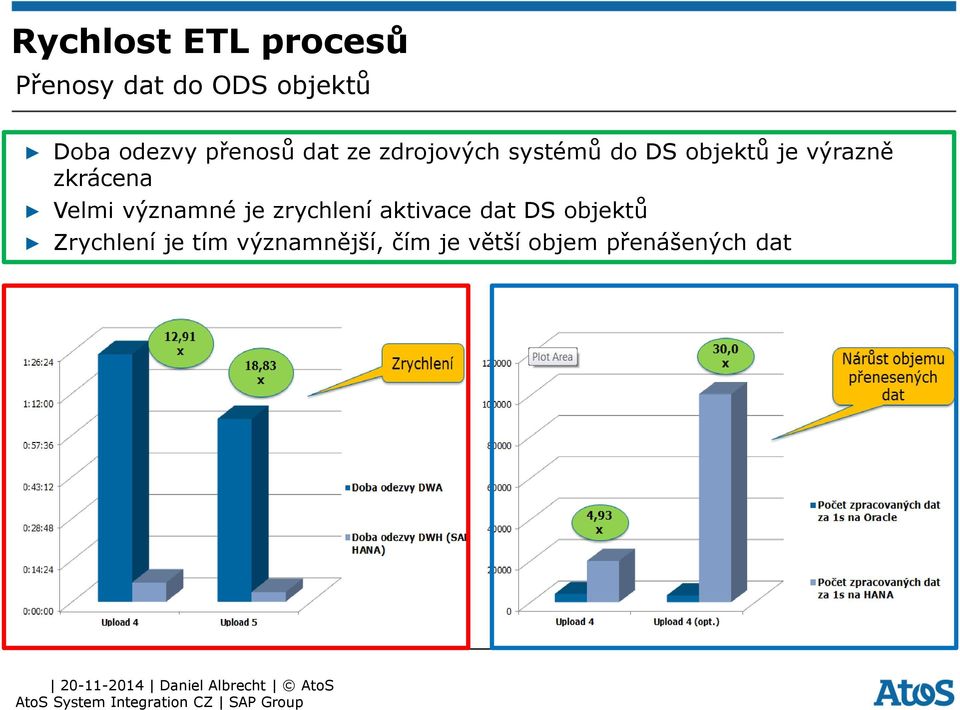 zkrácena Velmi významné je zrychlení aktivace dat DS objektů