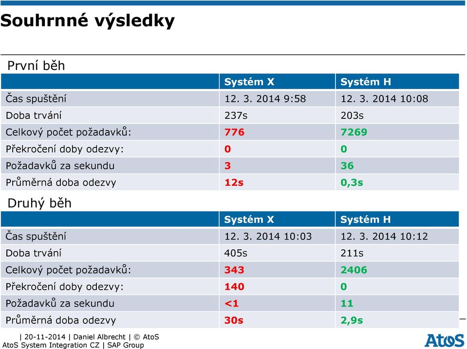 2014 10:08 Doba trvání 237s 203s Celkový počet požadavků: 776 7269 Překročení doby odezvy: 0 0 Požadavků za