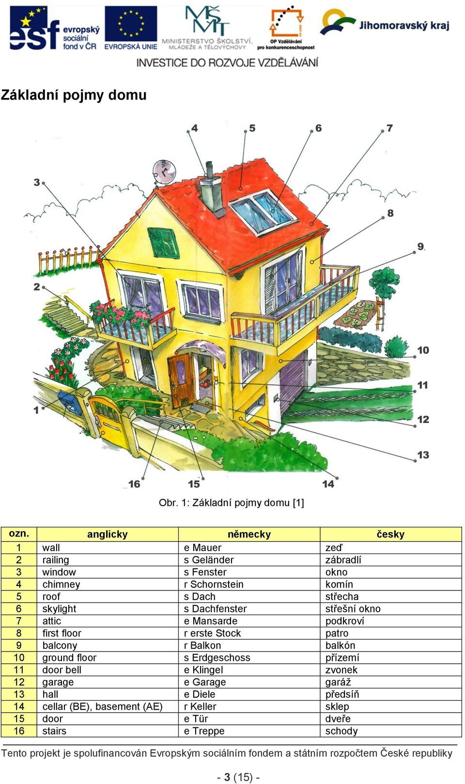 5 roof s Dach střecha 6 skylight s Dachfenster střešní okno 7 attic e Mansarde podkroví 8 first floor r erste Stock patro 9