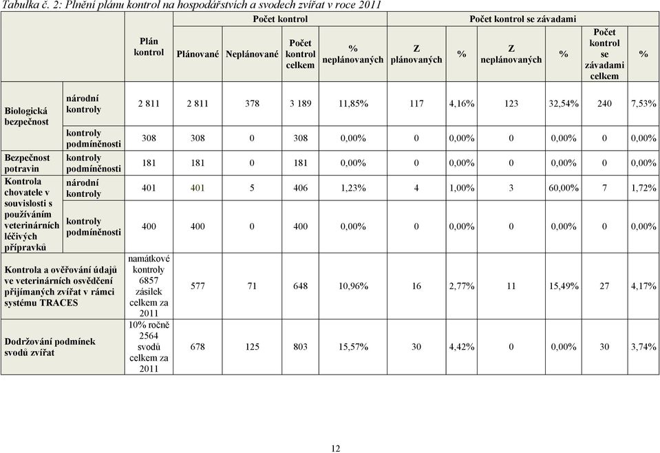 Z neplánovaných % Počet kontrol se závadami celkem % Biologická bezpečnost Bezpečnost potravin Kontrola chovatele v souvislosti s používáním veterinárních léčivých přípravků národní kontroly kontroly