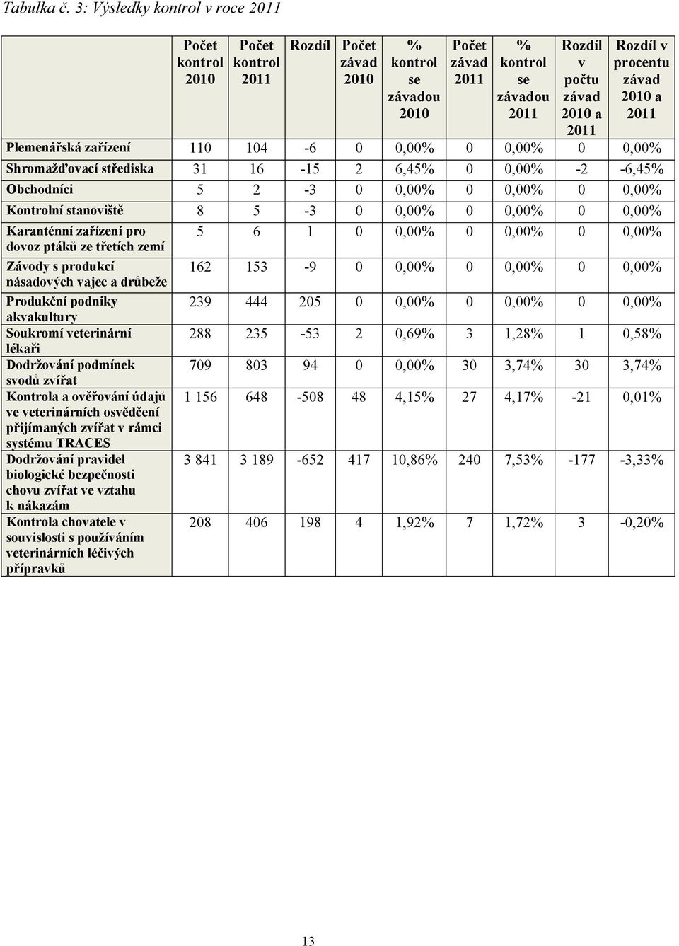 Rozdíl v procentu závad 2010 a 2011 Plemenářská zařízení 110 104-6 0 0,00% 0 0,00% 0 0,00% Shromažďovací střediska 31 16-15 2 6,45% 0 0,00% -2-6,45% Obchodníci 5 2-3 0 0,00% 0 0,00% 0 0,00% Kontrolní