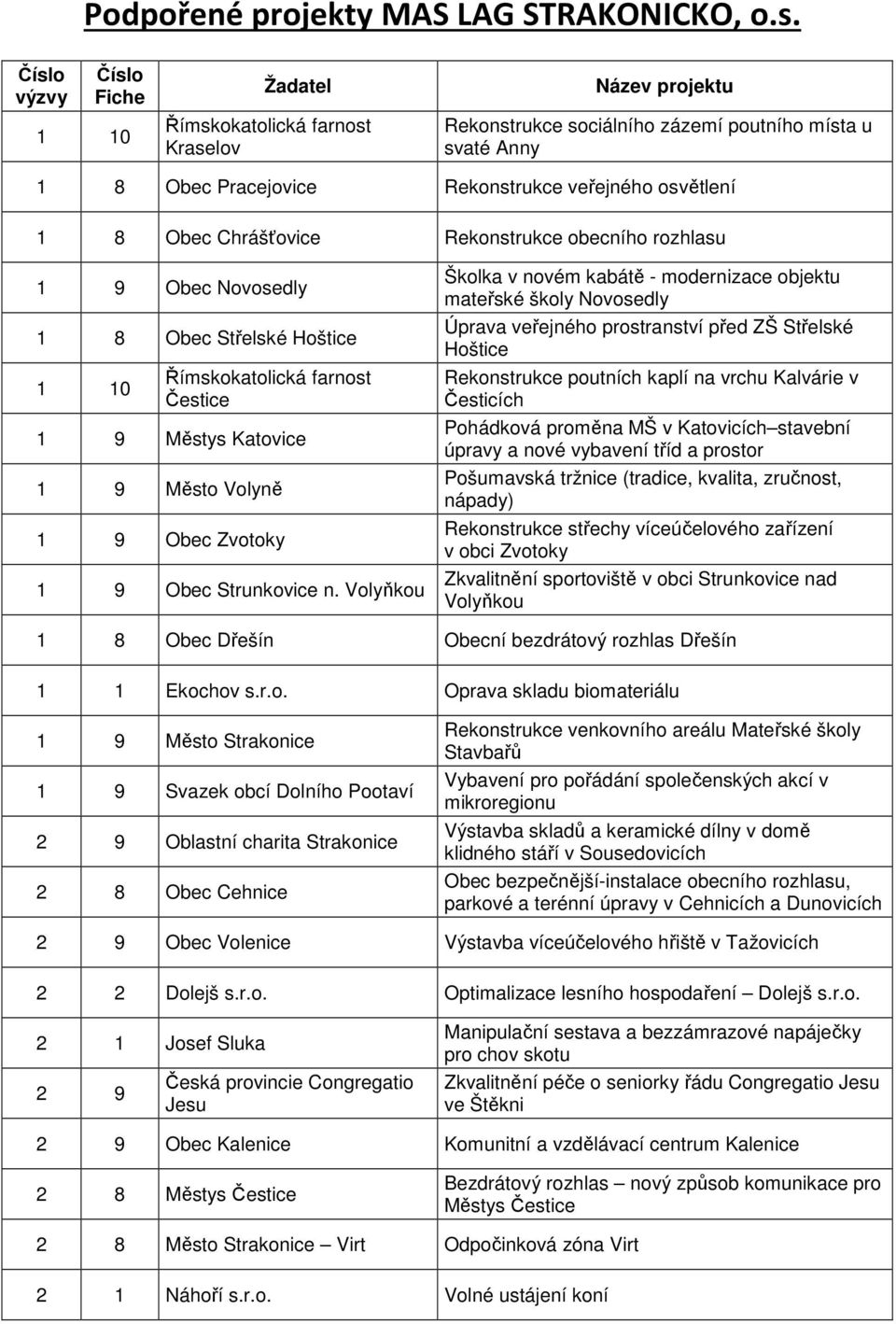 Rekonstrukce obecního rozhlasu 1 9 Obec Novosedly 1 8 Obec Střelské Hoštice 1 10 Čestice 1 9 Městys Katovice 1 9 Město Volyně 1 9 Obec Zvotoky 1 9 Obec Strunkovice n.