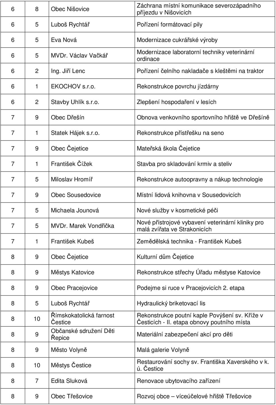 r.o. Zlepšení hospodaření v lesích 7 9 Obec Dřešín Obnova venkovního sportovního hřiště ve Dřešíně 7 1 Statek Hájek s.r.o. Rekonstrukce přístřešku na seno 7 9 Obec Čejetice Mateřská škola Čejetice 7