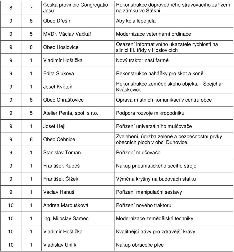 třídy v Hoslovicích 9 1 Vladimír Hoštička Nový traktor naší farmě 9 1 Edita Sluková Rekonstrukce naháňky pro skot a koně 9 1 Josef Květoň Rekonstrukce zemědělského objektu - Špejchar Kváskovice 9 8