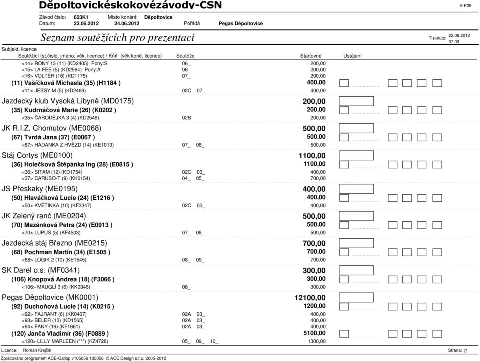 Chomutov (ME0068) 500,00 (67) Tvrdá Jana (37) (E0067 ) 500,00 <67> HÁDANKA Z HVZD (14) (KE1013) 07_ 08_ 500,00 Stáj Cortys (ME0100) 1100,00 (36) Holeková Štpánka Ing (28) (E0815 ) 1100,00 <36> SITAM