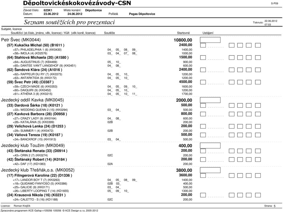 05_ 10_ 1200,00 <63> ANTARKTIDA (9) (KK0172) 04_ 05_ 10_ 1200,00 (59) Švec Petr (49) (C0387 ) 4500,00 <59> CZECH MADE (6) (KK0353) 04_ 05_ 09_ 10_ 1600,00 <60> DAIQUIRI (9) (KK0452) 04_ 05_ 10_