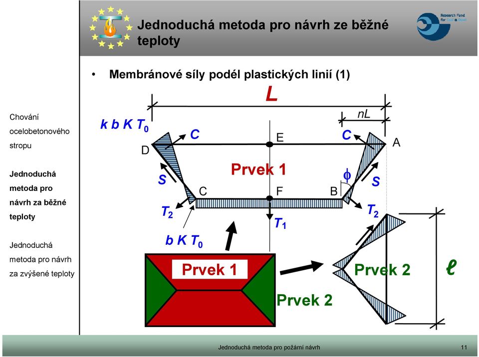 C Prvek 1 C F B T 1 nl S T 2 A za zvýšené b K