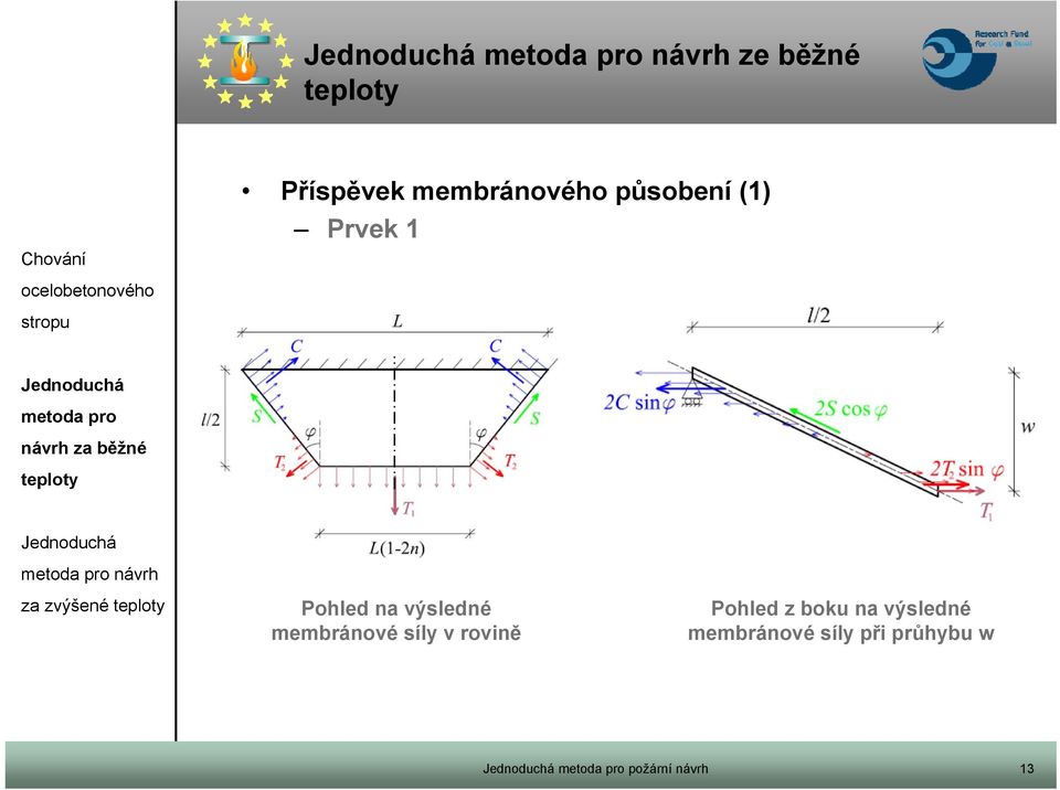 výsledné membránové síly v rovině Pohled z boku