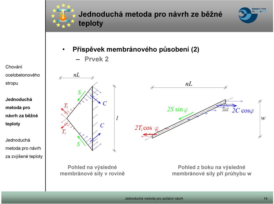 výsledné membránové síly v rovině Pohled z boku